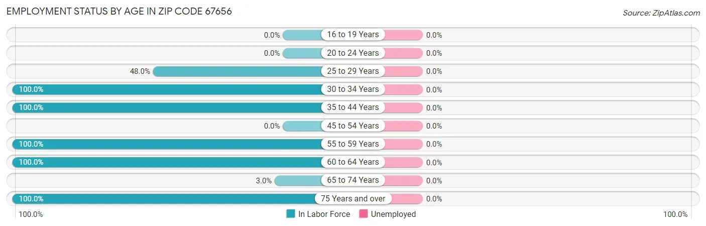 Employment Status by Age in Zip Code 67656