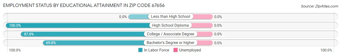 Employment Status by Educational Attainment in Zip Code 67656