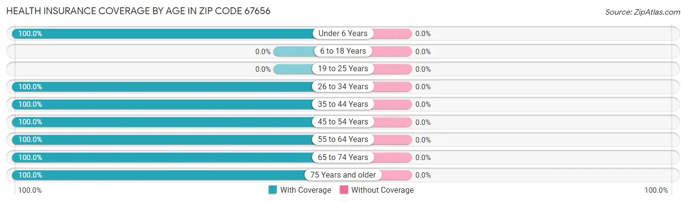 Health Insurance Coverage by Age in Zip Code 67656