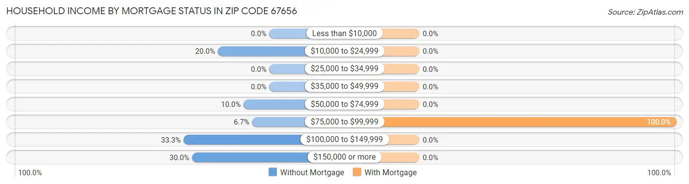 Household Income by Mortgage Status in Zip Code 67656