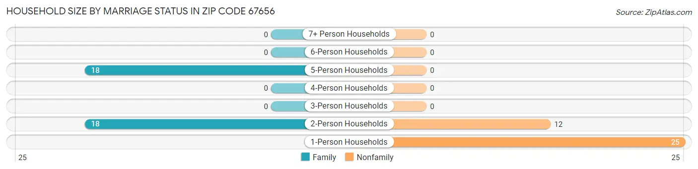 Household Size by Marriage Status in Zip Code 67656