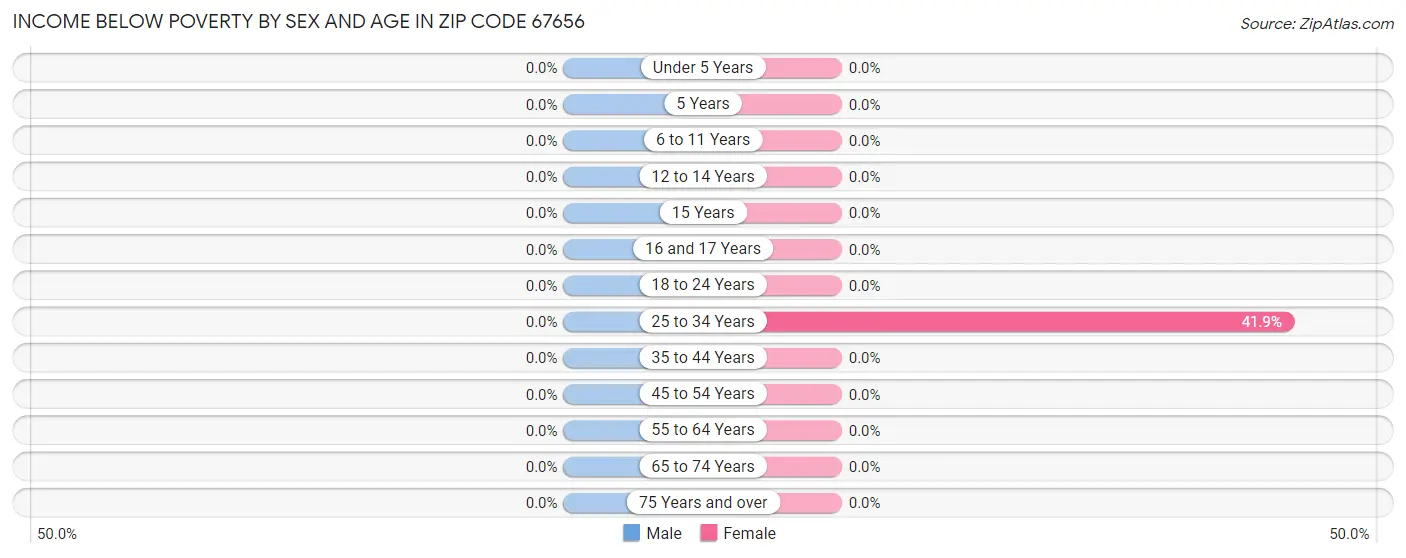 Income Below Poverty by Sex and Age in Zip Code 67656