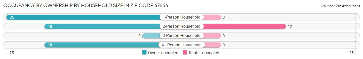 Occupancy by Ownership by Household Size in Zip Code 67656