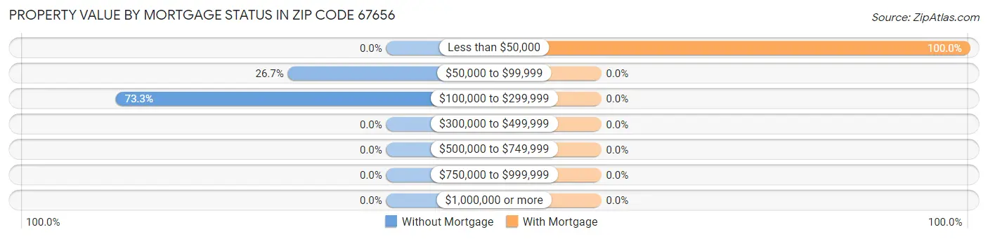 Property Value by Mortgage Status in Zip Code 67656