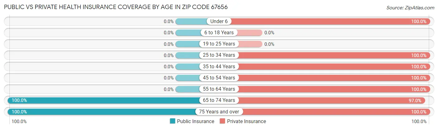 Public vs Private Health Insurance Coverage by Age in Zip Code 67656