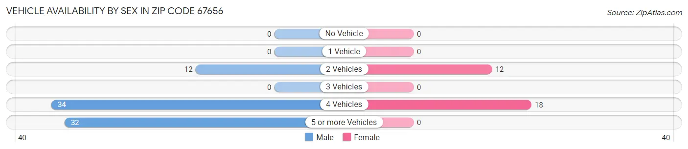 Vehicle Availability by Sex in Zip Code 67656