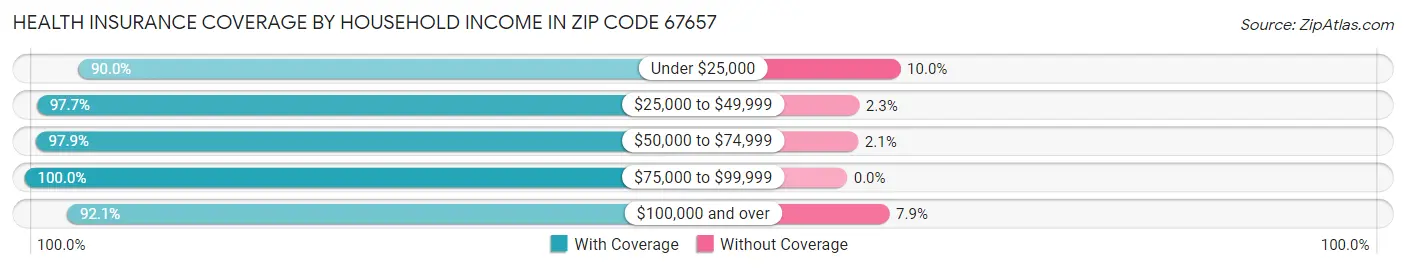 Health Insurance Coverage by Household Income in Zip Code 67657
