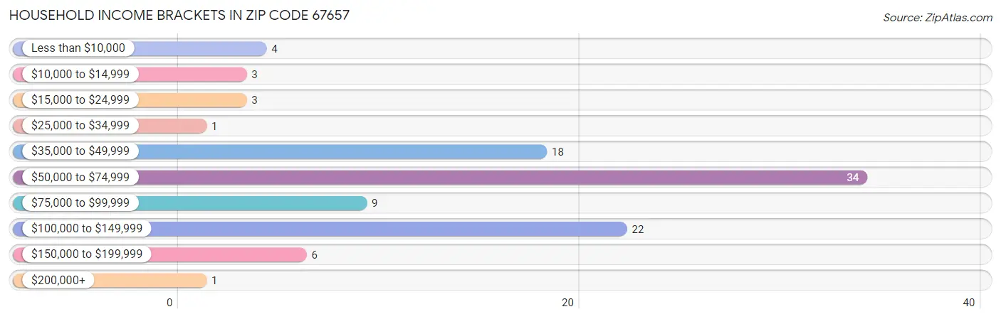 Household Income Brackets in Zip Code 67657