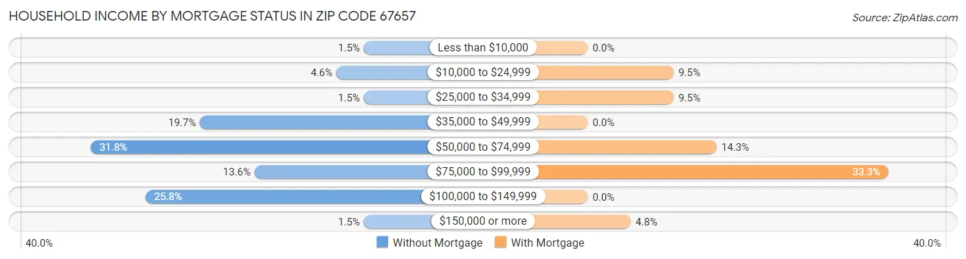 Household Income by Mortgage Status in Zip Code 67657