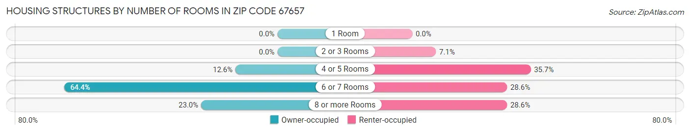 Housing Structures by Number of Rooms in Zip Code 67657