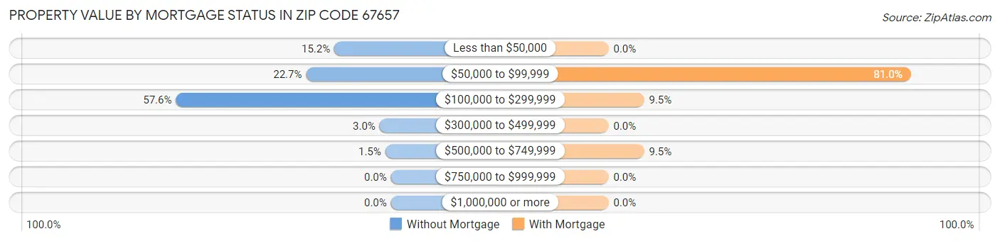 Property Value by Mortgage Status in Zip Code 67657