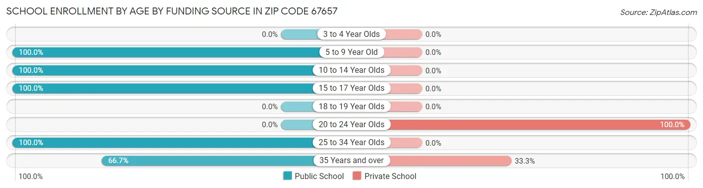 School Enrollment by Age by Funding Source in Zip Code 67657