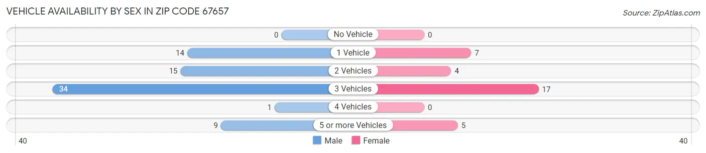 Vehicle Availability by Sex in Zip Code 67657