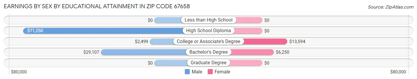 Earnings by Sex by Educational Attainment in Zip Code 67658