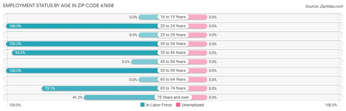 Employment Status by Age in Zip Code 67658