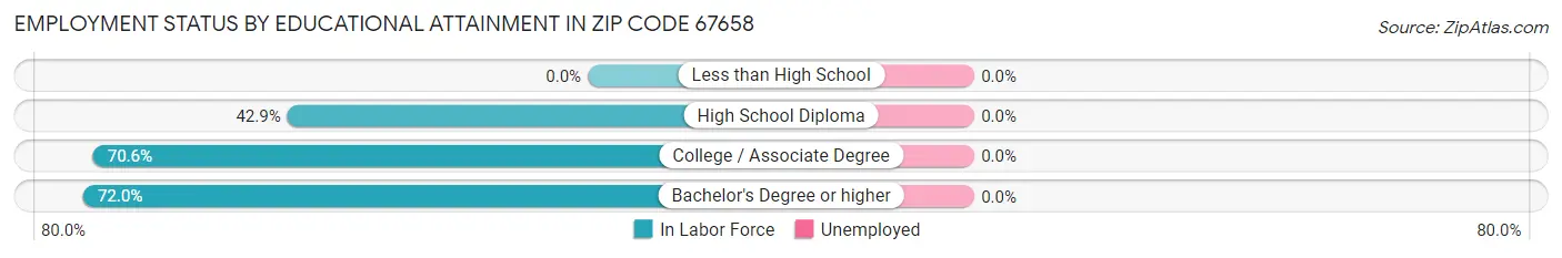 Employment Status by Educational Attainment in Zip Code 67658