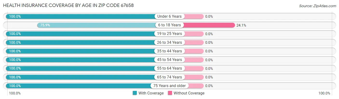 Health Insurance Coverage by Age in Zip Code 67658