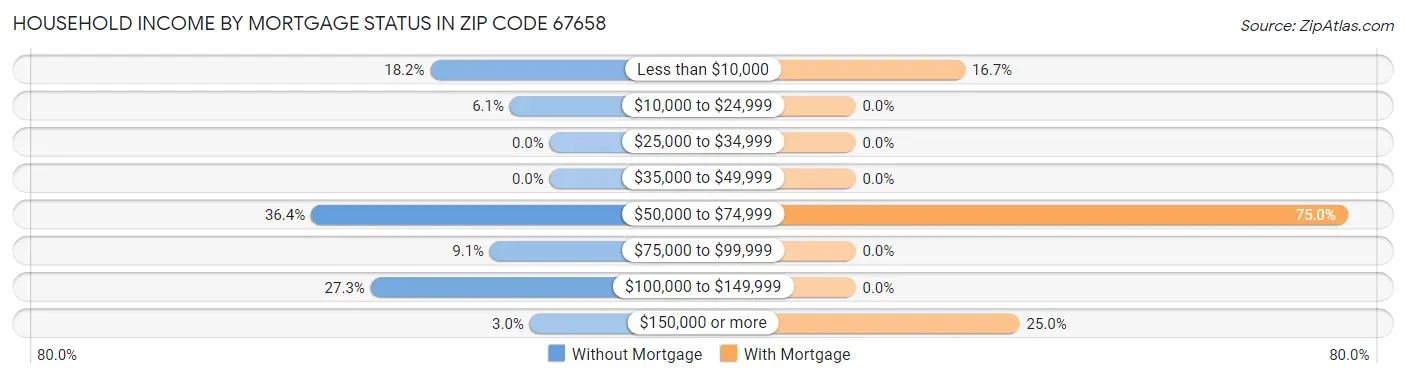Household Income by Mortgage Status in Zip Code 67658