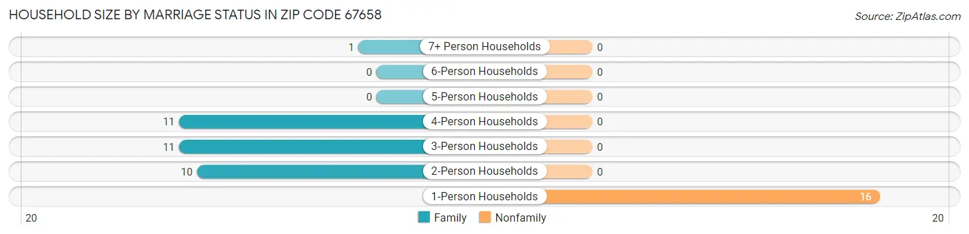 Household Size by Marriage Status in Zip Code 67658