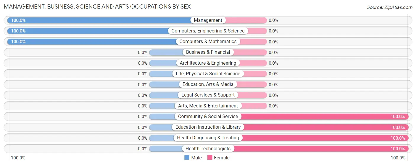 Management, Business, Science and Arts Occupations by Sex in Zip Code 67658