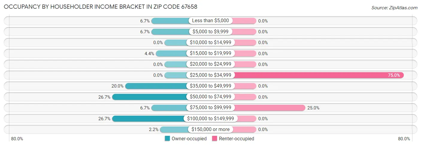 Occupancy by Householder Income Bracket in Zip Code 67658