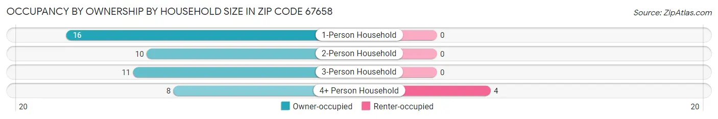 Occupancy by Ownership by Household Size in Zip Code 67658