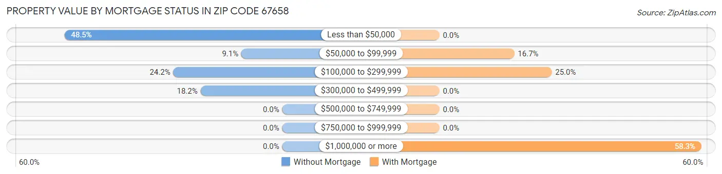 Property Value by Mortgage Status in Zip Code 67658