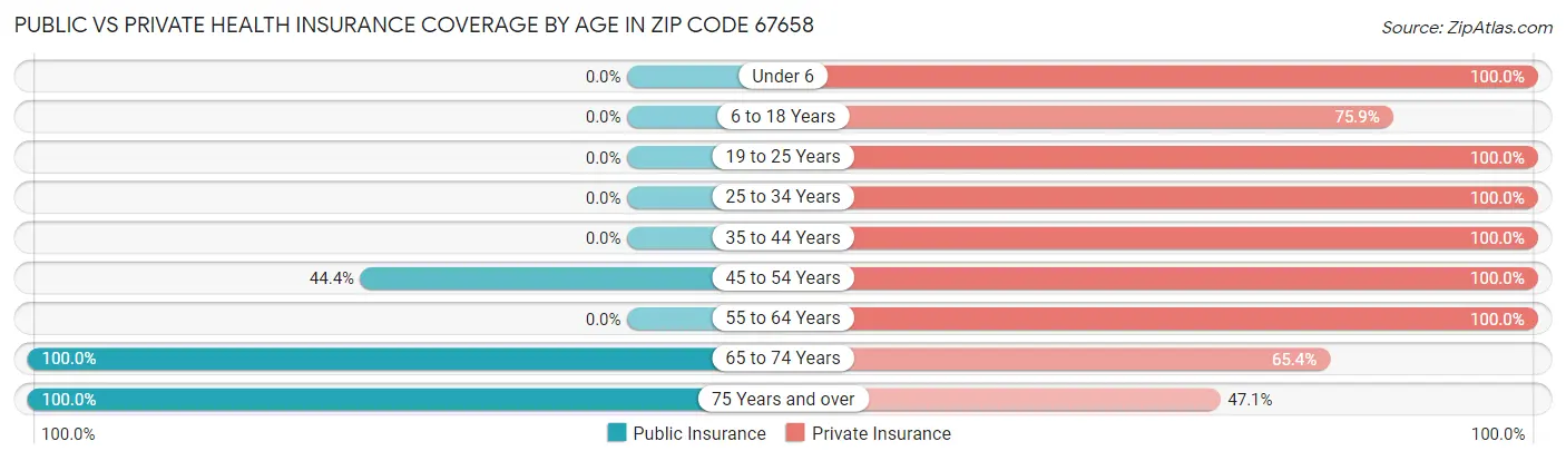 Public vs Private Health Insurance Coverage by Age in Zip Code 67658