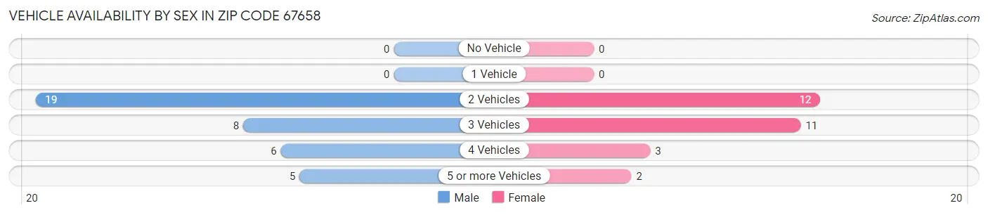 Vehicle Availability by Sex in Zip Code 67658
