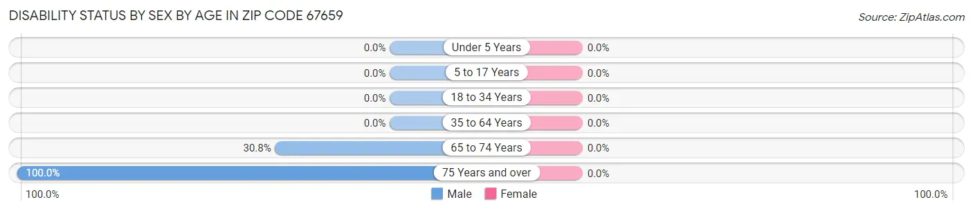 Disability Status by Sex by Age in Zip Code 67659