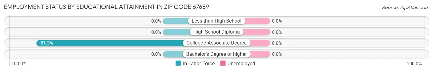 Employment Status by Educational Attainment in Zip Code 67659