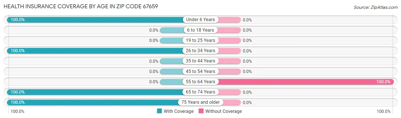 Health Insurance Coverage by Age in Zip Code 67659