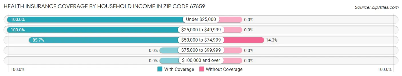 Health Insurance Coverage by Household Income in Zip Code 67659