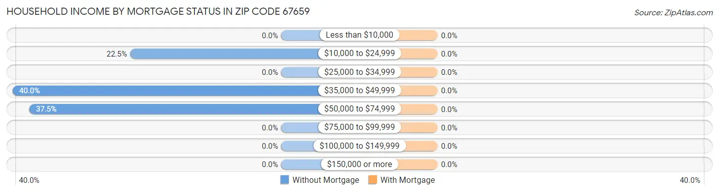 Household Income by Mortgage Status in Zip Code 67659