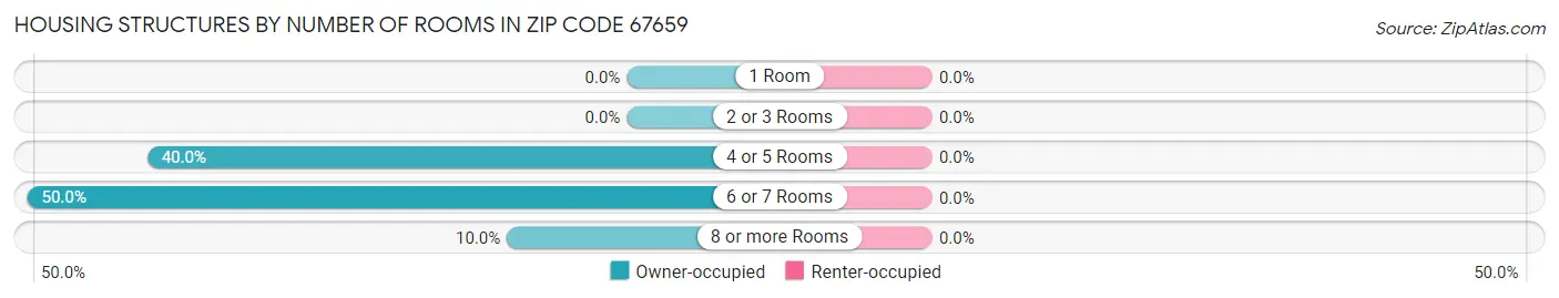 Housing Structures by Number of Rooms in Zip Code 67659