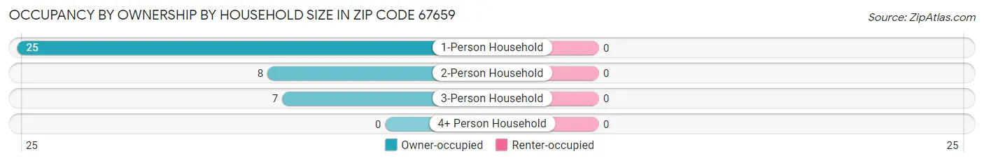 Occupancy by Ownership by Household Size in Zip Code 67659