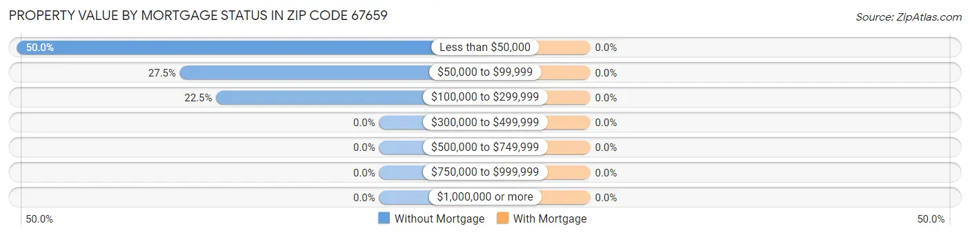Property Value by Mortgage Status in Zip Code 67659