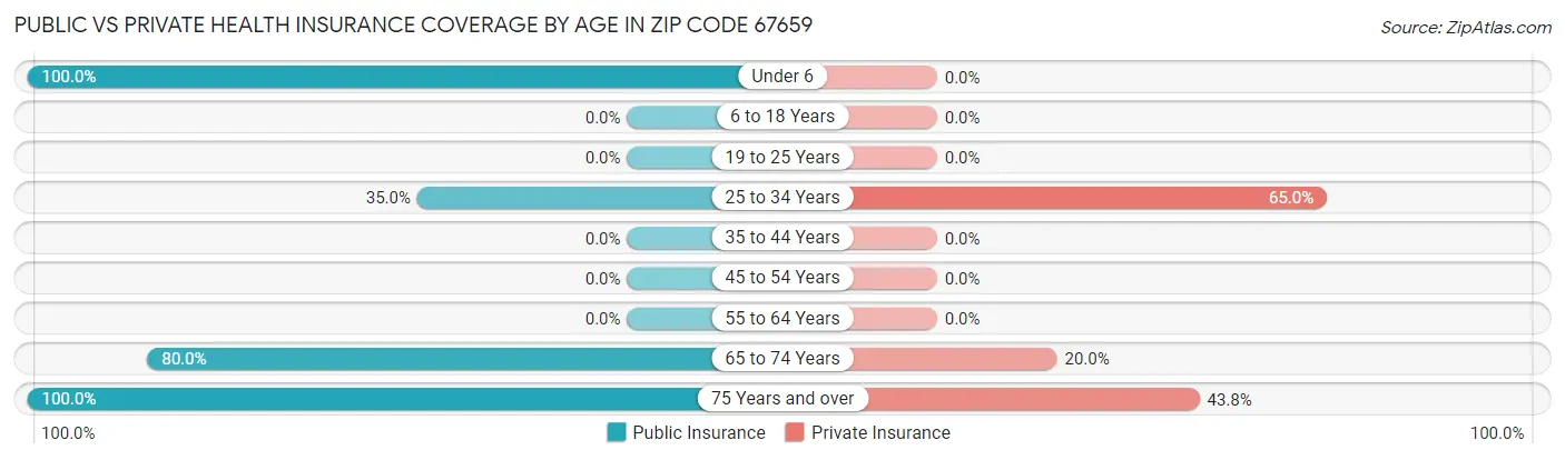 Public vs Private Health Insurance Coverage by Age in Zip Code 67659