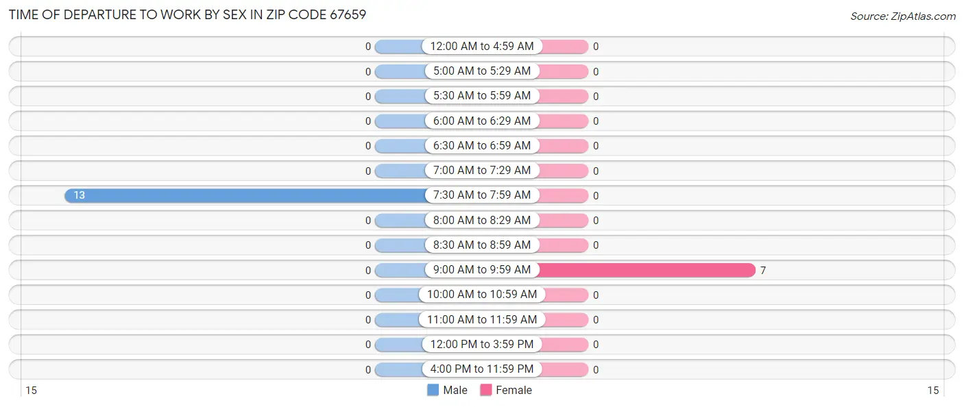 Time of Departure to Work by Sex in Zip Code 67659