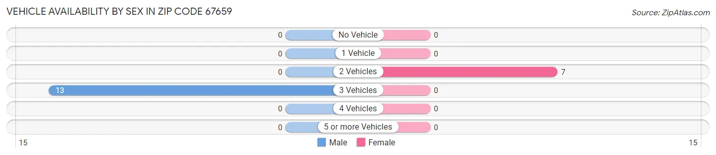 Vehicle Availability by Sex in Zip Code 67659