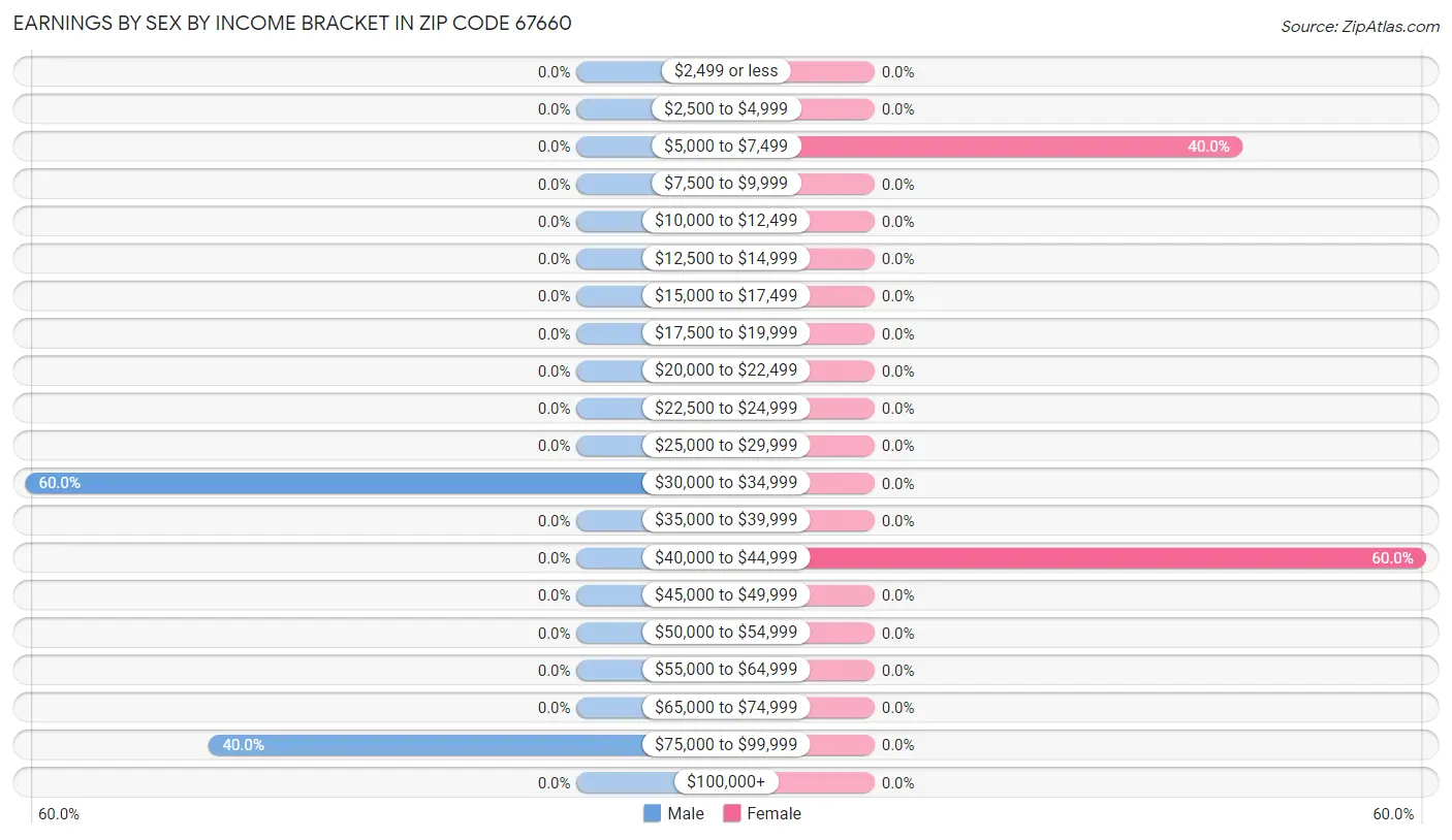 Earnings by Sex by Income Bracket in Zip Code 67660