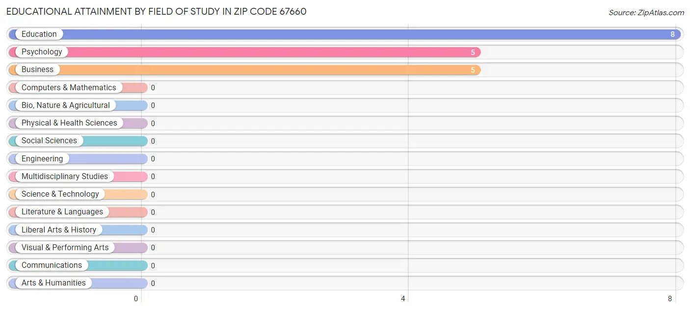 Educational Attainment by Field of Study in Zip Code 67660