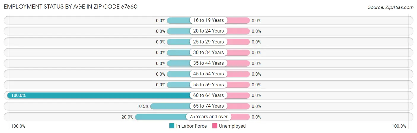 Employment Status by Age in Zip Code 67660