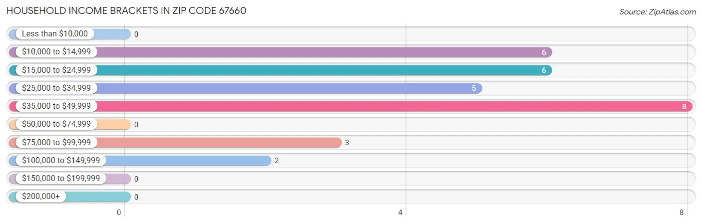 Household Income Brackets in Zip Code 67660