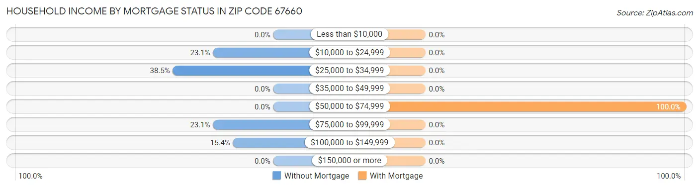 Household Income by Mortgage Status in Zip Code 67660