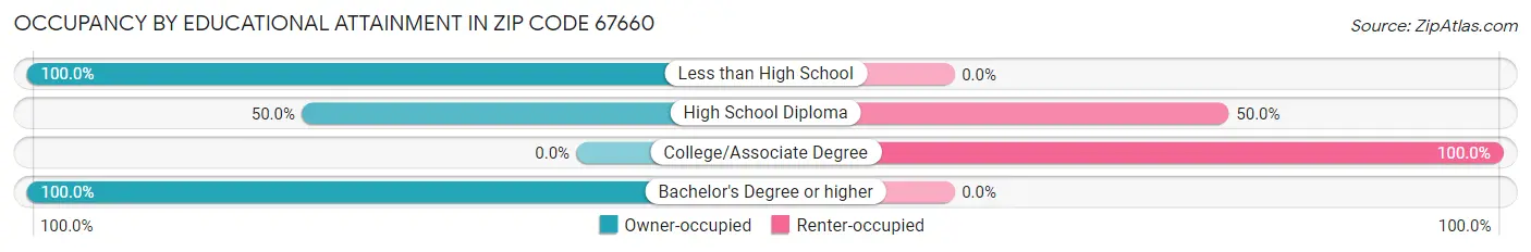 Occupancy by Educational Attainment in Zip Code 67660