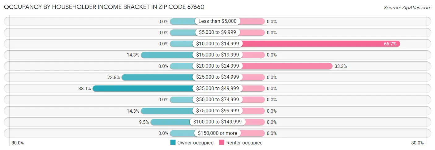 Occupancy by Householder Income Bracket in Zip Code 67660