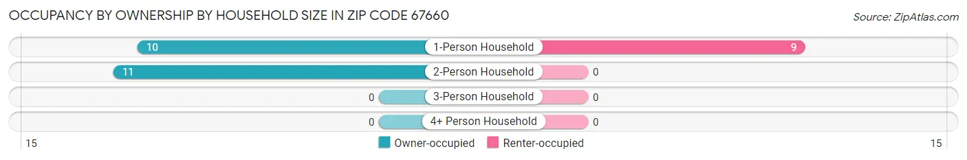 Occupancy by Ownership by Household Size in Zip Code 67660