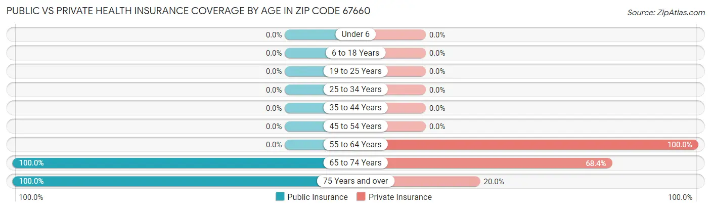 Public vs Private Health Insurance Coverage by Age in Zip Code 67660