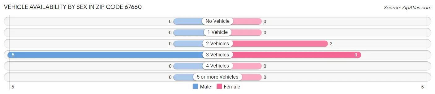 Vehicle Availability by Sex in Zip Code 67660